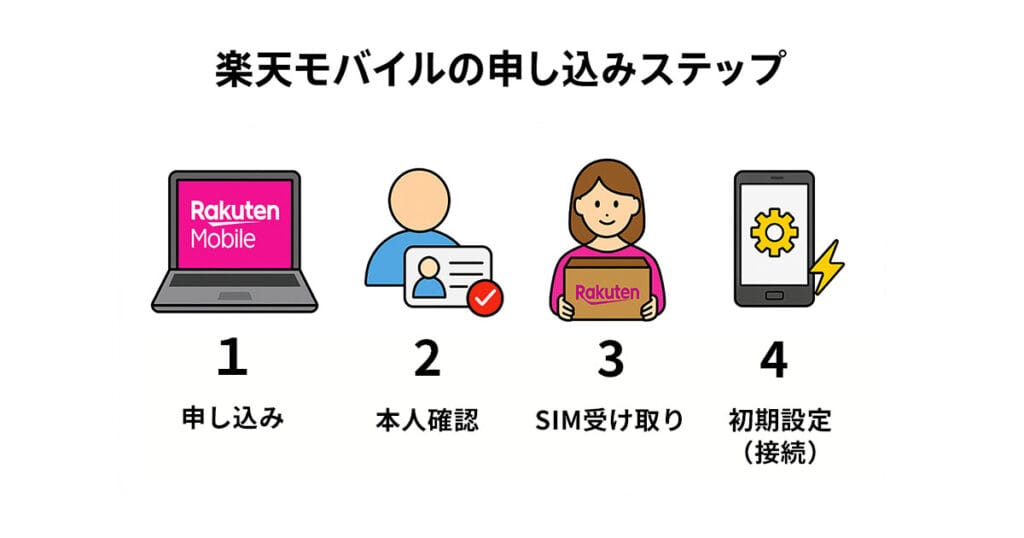 楽天モバイルの申し込みステップ