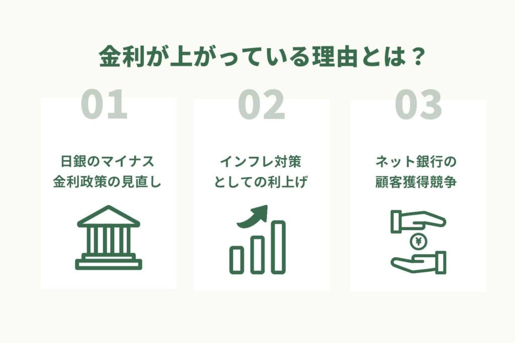 金利が上がっている理由