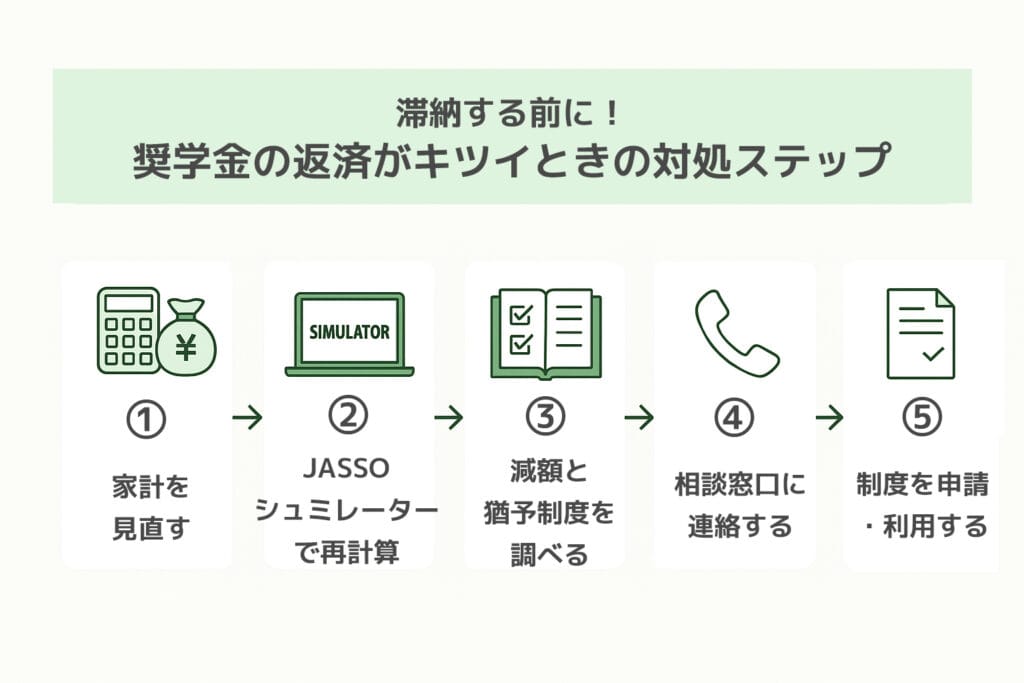 奨学金の返済がきついときの対処ステップ